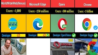 Most Popular web browsers 19902024 [upl. by Bilbe]