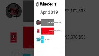 MrBeast vs TSeries vs PewDiePie YouTube Clash 20102024 📊🔥 [upl. by Aranat]