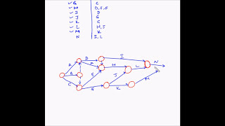 Project Management  Network diagram  Example 4 [upl. by Siwel]