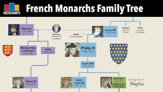 French Monarchs Family Tree  Clovis to Napoleon III [upl. by Noicpecnoc]