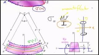 Resistencia de Materiales Concepto de flexion pura [upl. by Arnie919]