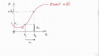 Error of the Forward Euler Method LTE [upl. by Harac]