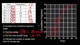 Cumulative Frequency [upl. by Akimahc]