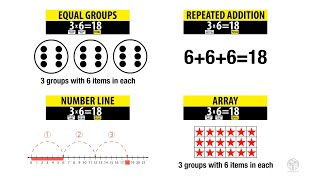 Multiplication Strategies Equal Groups Repeated Addition Number Line and Array Grade 3 [upl. by Dafodil]