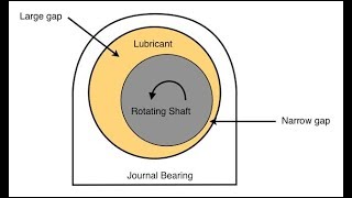 Introduction to Journal Bearings  Hydrodynamic and Hydrostatic Bearings [upl. by Jem]