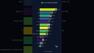 🚨Most Followed Kpop Spotify Artists 20202024  BTS and Blackpink Excludedshorts spotifycharts [upl. by Reizarf]