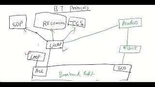 Bluetooth protocols in Hindi [upl. by Latsirhc]