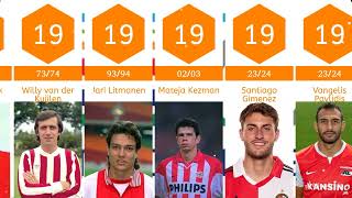 Top scorers of the Eredivisie Championship football history statistics soccer fifa [upl. by Jean777]