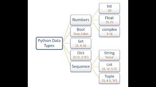 Sequential Datatype in python [upl. by Lrub103]