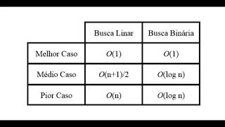 Complexidade dos algoritmos de busca linear e binária [upl. by Temp]