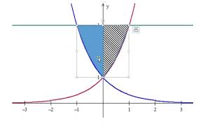 Área entre funções entre curvas por integral parte 3 [upl. by Klemm]