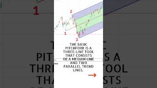 quotPitchfork vs Schiff Pitchfork Which Technical Analysis Tool Should You Usequot 🔥🔥 [upl. by Norramic]