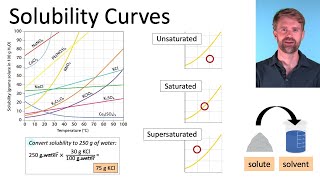 Solubility Curves and Practice Problems [upl. by Lonier320]