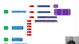 Application of Gradient elution in HPLC [upl. by Latnahc]