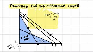 Trapping the indifference curve [upl. by Saticilef]