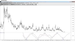 The Importance to Detect and Track Dominant Sentiment Cycles Financial Stress Index [upl. by Neelear671]