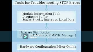 84 Introduction to Stop Errors  Simatic Manager Step 7 Tutorial [upl. by Nytsuj]