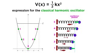 The Quantum Harmonic Oscillator Part 1 The Classical Harmonic Oscillator [upl. by Sivahc]