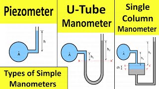 Pressure Measurement by U tube Manometer Piezometer and Single Column Manometer  Shubham Kola [upl. by Sehcaep576]