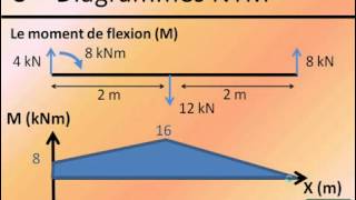 calcule des poutres N T M [upl. by Darom]