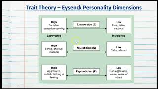 Trait Theory  Hans Eysenck Personality Dimensions  Psychology of the Individual [upl. by Cale]