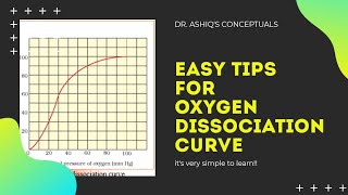 OXYGEN DISSOCIATION CURVE ODC  All You Need To Know In 7 Minutes NEET UG amp NEET PG [upl. by Lleznol]