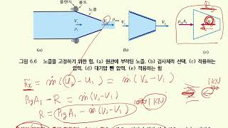 유체역학의기본 63 운동량방정식응용 Part2 노즐에 작용하는 힘 [upl. by Ten]