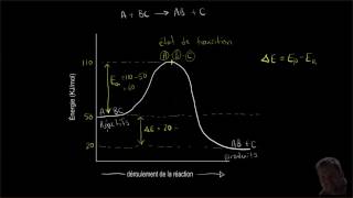 Énergie dactivation et les catalyseurs [upl. by Ycnaffit]