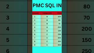 PMC SQL interview question shorts sqlqueryinterviewquestionsandanswers databasequestions code [upl. by Teresa598]