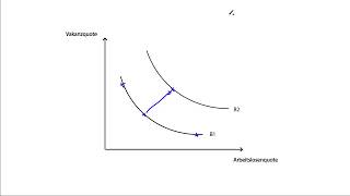 Bedeutung der BeveridgeKurve [upl. by Mycah]