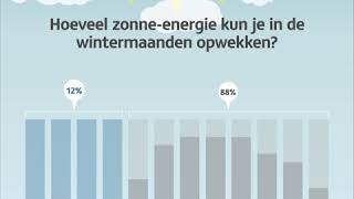 Wekken zonnepanelen in de winter ook energie op [upl. by Tudor]