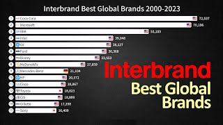 Interbrand Best Global Brands 20002023 [upl. by Nadia241]