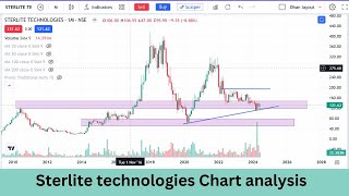 Sterlite technologies  chart analysis [upl. by Adnaugal]