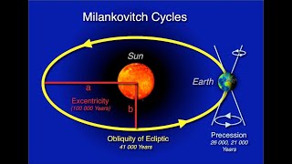 Cycles de Milankovic et origine des variations climatiques du Quaternaire glaciaire interglaciaire [upl. by Arihas]