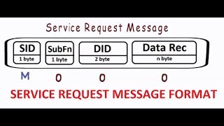 UDS Request Message Format [upl. by Wirth]