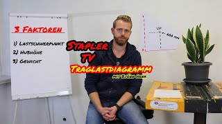 Stapler TV  Traglastdiagramm  mit Björn Henk [upl. by Ilac]