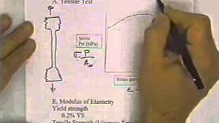 FE Materials Review Part 2 of 2 [upl. by Enyamert]