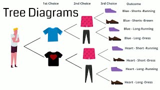 Tree diagram probability examples [upl. by Adnof]