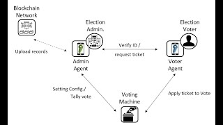 113上專題成果影片Preventing electoral fraud with verifiable and anonymous electronic voting system [upl. by Ahsert478]