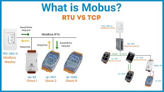 What is Modbus  Modbus RTU vs TCP  ICP DAS USA [upl. by Renmus]