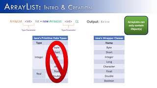 ArrayList Part 1  Intro amp Creation JAVA [upl. by Aknayirp706]