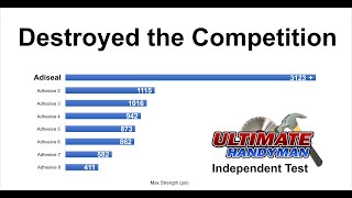 Strongest Adhesive amp Sealant in Test – Destroyed the Competition [upl. by Gnilhsa]