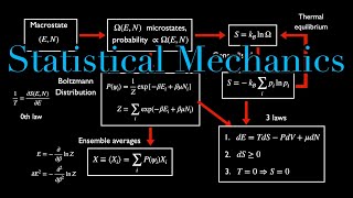 Teach Yourself Statistical Mechanics In One Video [upl. by Ysirhc]