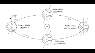 Extraterrestrial Solar Radiation Irradiance and Irradiation [upl. by Noired]