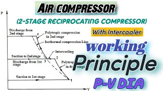 Multi stage air compressor reciprocating hindi  Working principle and pv diagram [upl. by Prager]