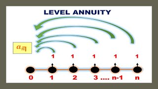 What are level annuities conceptual amp easily explained  Class11CM1 Actuarial Mathematics FM [upl. by Nirihs]