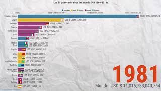 Los 20 países más ricos del mundo PIB 19602018 [upl. by Ennaira]