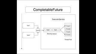 CompletableFuture Example Java8 [upl. by Reagan]