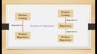 Understanding Dependency inversion in depth  Part 2 [upl. by Danae149]