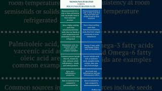 Mono unsaturated Fats Vs Polyunsaturated Fats [upl. by Ping]